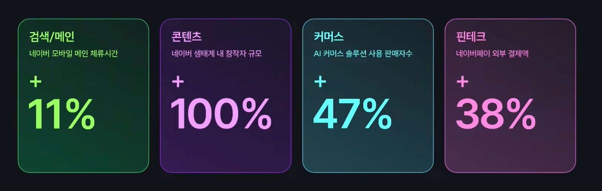 NAVER growth across search, content, commerce and fintech in 2024