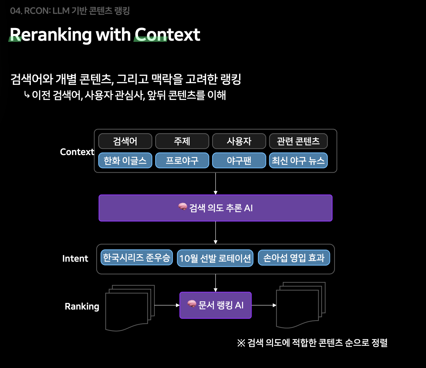 NextN Search: 끊임없이진화하는네이버검색 ㅣRCON(Reranking with Context)