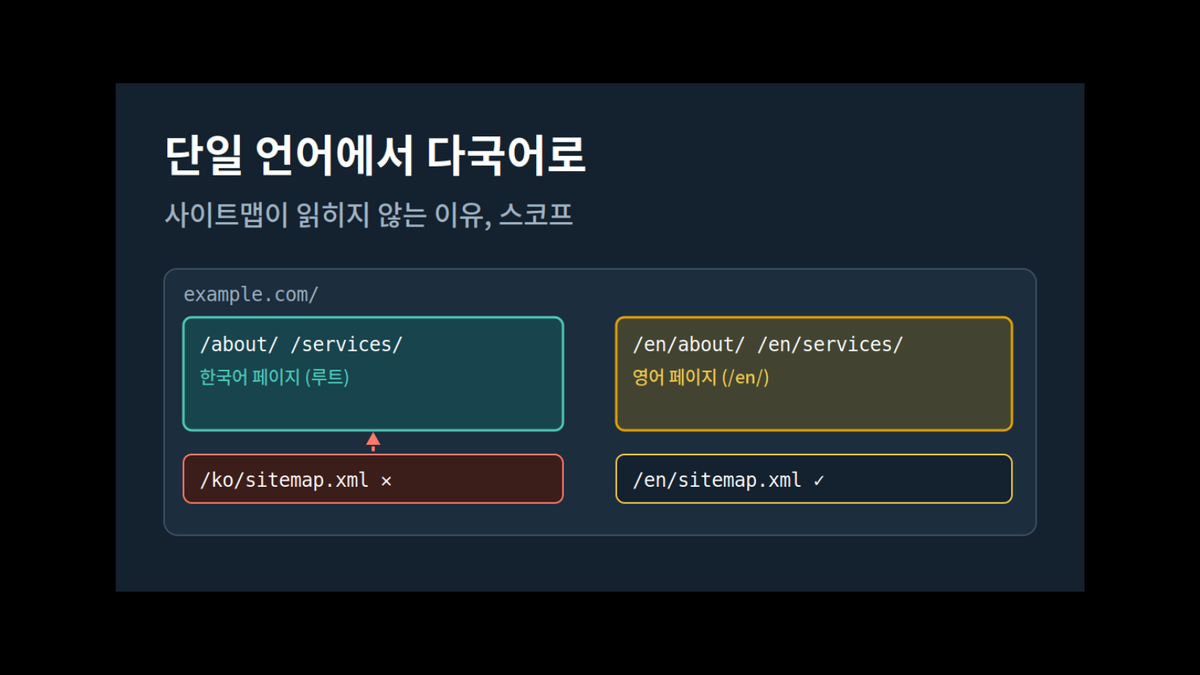 다국어 사이트 아키텍처 선택 가이드