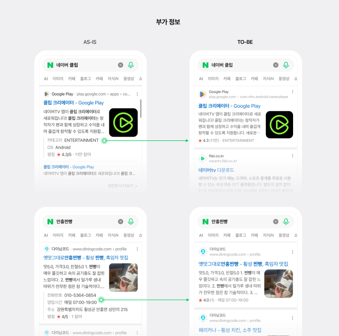 NAVER의 구조화 데이터 부가 정보 표시 변경 전후 비교. 앱과 장소 검색결과의 부가 정보를 AS-IS와 TO-BE 화면으로 나란히 보여줍니다.